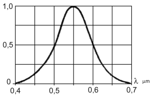 Характеристика спектральной чувствительности матрицы, оптимизированная по кривой чувствительности глаза.
